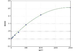 A typical standard curve (LIPE ELISA Kit)