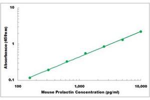 Representative Standard Curve (Prolactin ELISA Kit)
