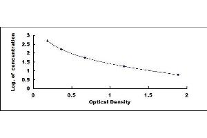 Typical standard curve (Corticosterone ELISA Kit)