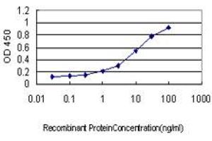 Detection limit for recombinant GST tagged SH2D3C is approximately 0. (SH2D3C Antikörper  (AA 1-110))