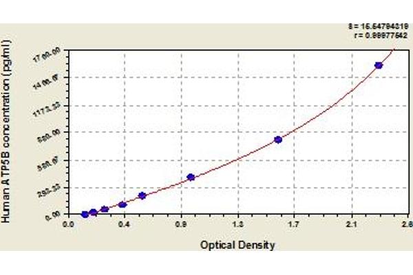 ATP5B ELISA Kit