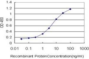 Detection limit for recombinant GST tagged TRIM32 is approximately 0.