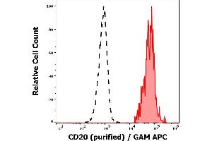 Separation of human CD20 positive lymphocytes (red-filled) from neutrophil granulocytes (black-dashed) in flow cytometry analysis (surface staining) of human peripheral whole blood stained using anti-human CD20 (LT20) purified antibody (concentration in sample 10 μg/mL) GAM APC. (CD20 Antikörper)