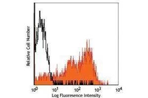 Flow Cytometry (FACS) image for anti-Integrin, alpha 6 (ITGA6) antibody (PE) (ABIN2663513) (ITGA6 Antikörper  (PE))