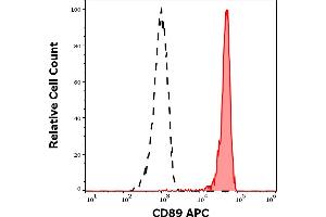 Separation of human monocytes (red-filled) from lymphocytes (black-dashed) in flow cytometry analysis (surface staining) of human peripheral whole blood stained using anti-human CD89 (A59) APC antibody (10 μL reagent / 100 μL of peripheral whole blood). (FCAR Antikörper  (APC))