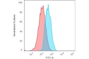 Flow Cytometry (FACS) image for anti-Cadherin 1, Type 1, E-Cadherin (Epithelial) (CDH1) (AA 567-691) antibody (ABIN6941293)
