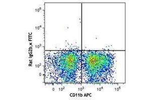Flow Cytometry (FACS) image for anti-Mast/stem Cell Growth Factor Receptor (KIT) antibody (FITC) (ABIN2661349) (KIT Antikörper  (FITC))