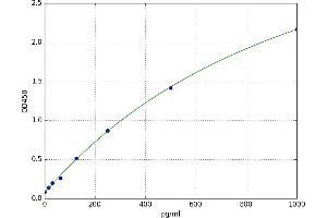 A typical standard curve
