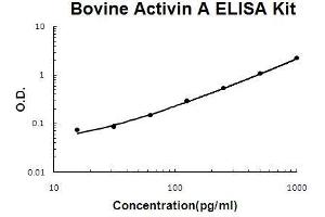 Bovine Activin A PicoKine ELISA Kit standard curve (INHBA ELISA Kit)