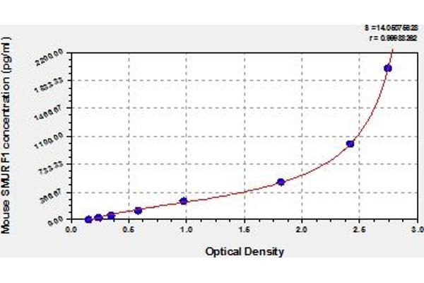 SMURF1 ELISA Kit