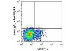 Flow Cytometry (FACS) image for anti-Natural Cytotoxicity Triggering Receptor 1 (NCR1) antibody (PerCP-Cy5.5) (ABIN2660090) (NCR1 Antikörper  (PerCP-Cy5.5))