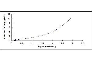 Typical standard curve (MCM3 ELISA Kit)