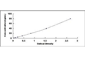 Typical standard curve (APOC1 ELISA Kit)