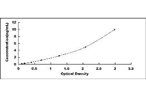 Typical standard curve (PRKAA1 ELISA Kit)