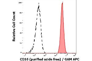 Separation of human neutrophil granulocytes (red-filled) from CD16 negative lymphocytes (black-dashed) in flow cytometry analysis (surface staining) of human peripheral whole blood stained using anti-human CD16 (MEM-154) purified antibody (azide free, concentration in sample 2 μg/mL) GAM APC. (CD16 Antikörper)