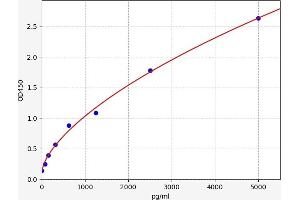 Typical standard curve (ADAM33 ELISA Kit)