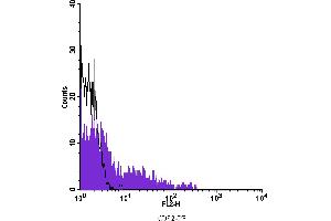 Flow Cytometry (FACS) image for anti-Fc gamma RII (CD32) antibody (PE) (ABIN2144847) (Fc gamma RII (CD32) Antikörper (PE))