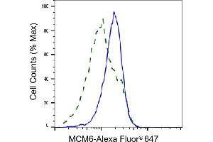 Validation of MCM6 knockdown using flow cytometry. (Rekombinanter MCM6 Antikörper)