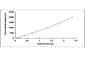 Typical standard curve (SHBG ELISA Kit)