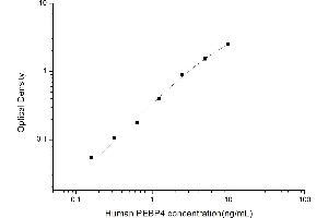 Typical standard curve (PEBP4 ELISA Kit)