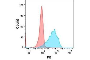 Flow Cytometry (FACS) image for anti-Tumor Necrosis Factor (Ligand) Superfamily, Member 12 (TNFSF12) (AA 94-249) antibody (ABIN7092941)