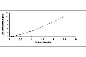 Typical standard curve (CYP2E1 ELISA Kit)