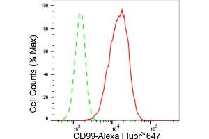 Flow cytometric analysis of CD99 expression in HepG2 cells using CD99 antibody (ABIN7797990), 1:2,000).