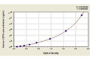 Typical standard curve (CD70 ELISA Kit)