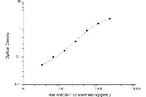 Typical standard curve (HMGB1 ELISA Kit)