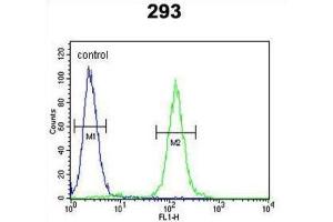 Flow Cytometry (FACS) image for anti-Suppressor of Variegation 4-20 Homolog 2 (SUV420H2) antibody (ABIN2913413) (SUV420H2/KMT5C Antikörper)