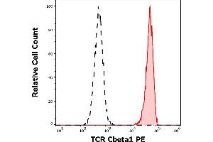 Separation of human TCR Cbeta1 positive lymphocytes (red-filled) from TCR Cbeta1 negative lymphocytes (black-dashed) in flow cytometry analysis (surface staining) of human peripheral whole blood stained using anti-human TCR Cbeta1 (JOVI. (TCR, Cbeta1 Antikörper (PE))