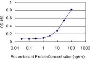 ELISA image for anti-NFKB Inhibitor Interacting Ras-Like 2 (NKIRAS2) (AA 1-192) antibody (ABIN599224) (NKIRAS2 Antikörper  (AA 1-192))