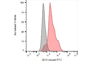 Flow cytometry analysis (surface staining) of murine splenocytes using anti-mouse CD18 (M18/2) FITC antibody (red, concentration in sample 3 μg/mL) with blank sample (grey).
