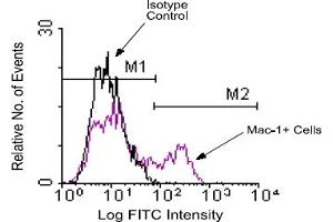 Flow Cytometry (FACS) image for anti-Integrin alpha M (ITGAM) antibody (ABIN370850) (CD11b Antikörper)