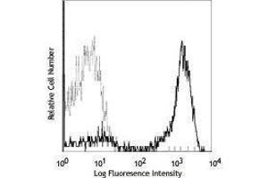 Flow Cytometry (FACS) image for anti-CD2 (CD2) antibody (Biotin) (ABIN2660980) (CD2 Antikörper  (Biotin))