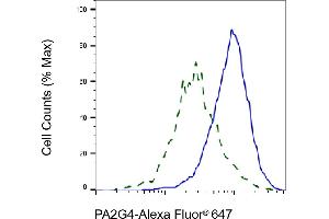 Validation of PA2G4 knockdown using flow cytometry. (Rekombinanter PA2G4 Antikörper)
