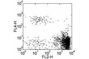 Image no. 1 for anti-Chemokine (C-C Motif) Receptor 3 (CCR3) antibody (APC) (ABIN476313) (CCR3 Antikörper  (APC))