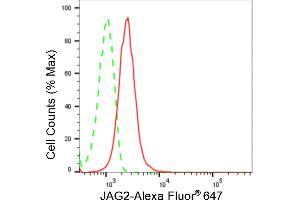 Flow cytometric analysis of JAG2 expression in HepG2 cells using JAG2 antibody (ABIN7799138), 1:2,000). (Rekombinanter JAG2 Antikörper)