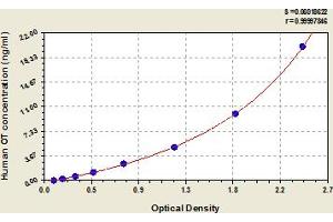 Typical Standard Curve (Osteocalcin ELISA Kit)