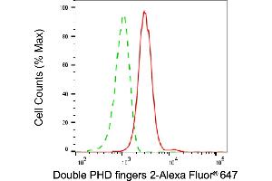 Flow cytometric analysis of Double PHD fingers 2 expression in HT- cells using Double PHD fingers 2 antibody (ABIN7800901), 1:2,000). (DPF2 Antikörper)