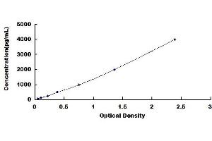 Typical standard curve (CRHBP ELISA Kit)