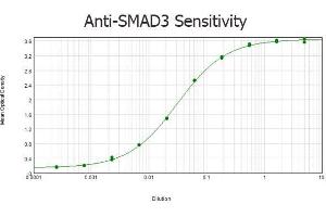 ELISA results of purified Rabbit anti-SMAD3 Antibody tested against BSA-conjugated peptide of immunizing peptide.