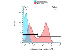 Flow cytometry analysis (intracellular staining) of cytokeratin expression in HeLa cells using anti-cytokeratin antibody (C-11) APC.