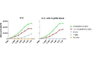 Titration of anti-FcRII clone IV. (Fc gamma RII (CD32) Antikörper (PE))