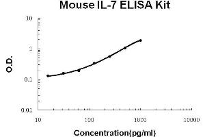 Mouse IL-7 PicoKine ELISA Kit standard curve (IL-7 ELISA Kit)