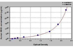 Typical standard curve (HBG2 ELISA Kit)