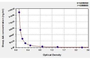 Typical standard curve (Arachidonic Acid ELISA Kit)