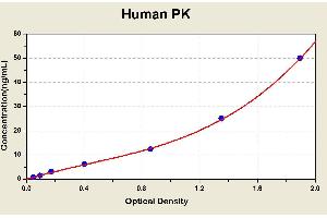 Diagramm of the ELISA kit to detect Human PKwith the optical density on the x-axis and the concentration on the y-axis.