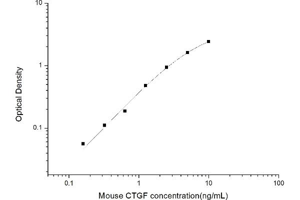 CTGF ELISA Kit