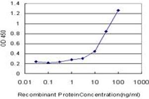 Detection limit for recombinant GST tagged RHOH is approximately 1ng/ml as a capture antibody.